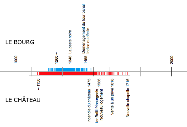 Quelques repères sur l'échelle du temps.