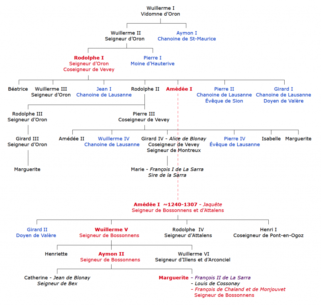 GENEALOGIE-ORON